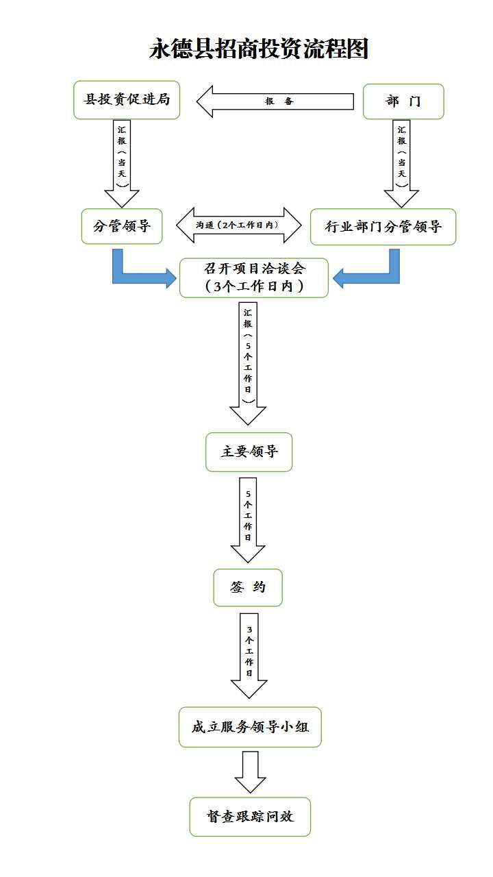 永德县招商投资优惠政策
