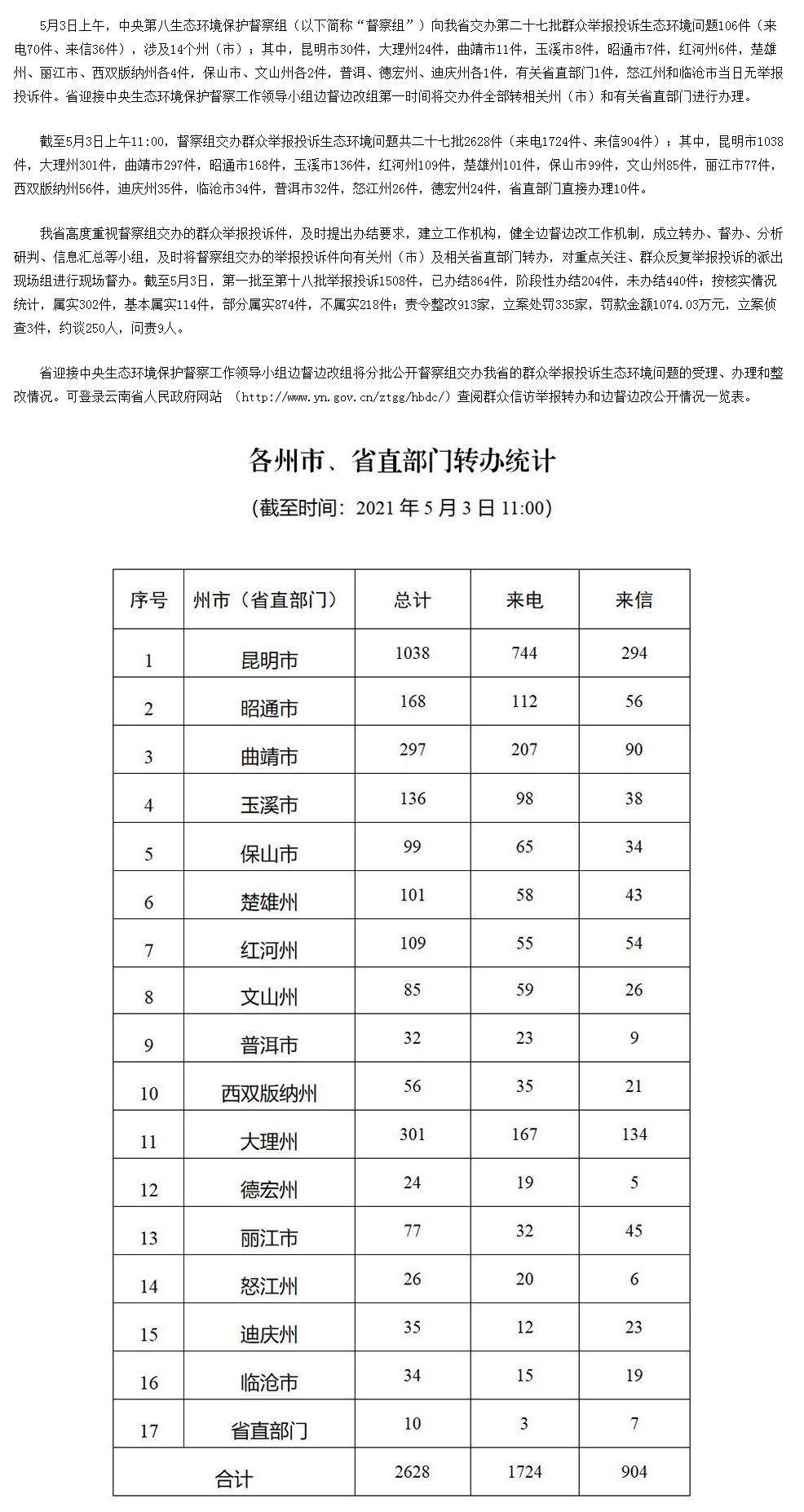 云南省办理中央生态环境保护督察交办群众举报投诉生态环境问题进展情况通报 （二十七）