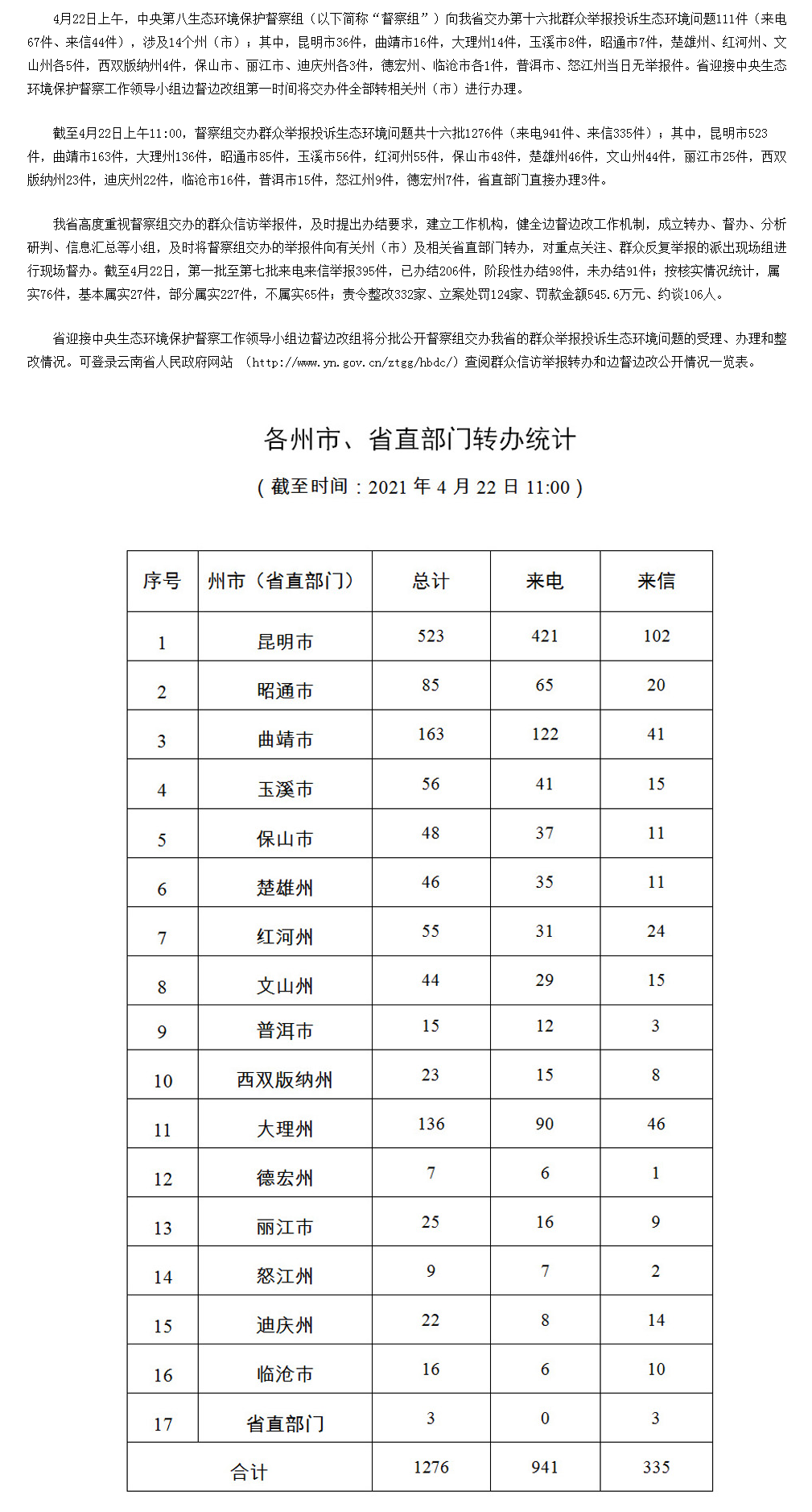 云南省办理中央生态环境保护督察交办群众举报投诉生态环境问题进展情况通报 （十六）