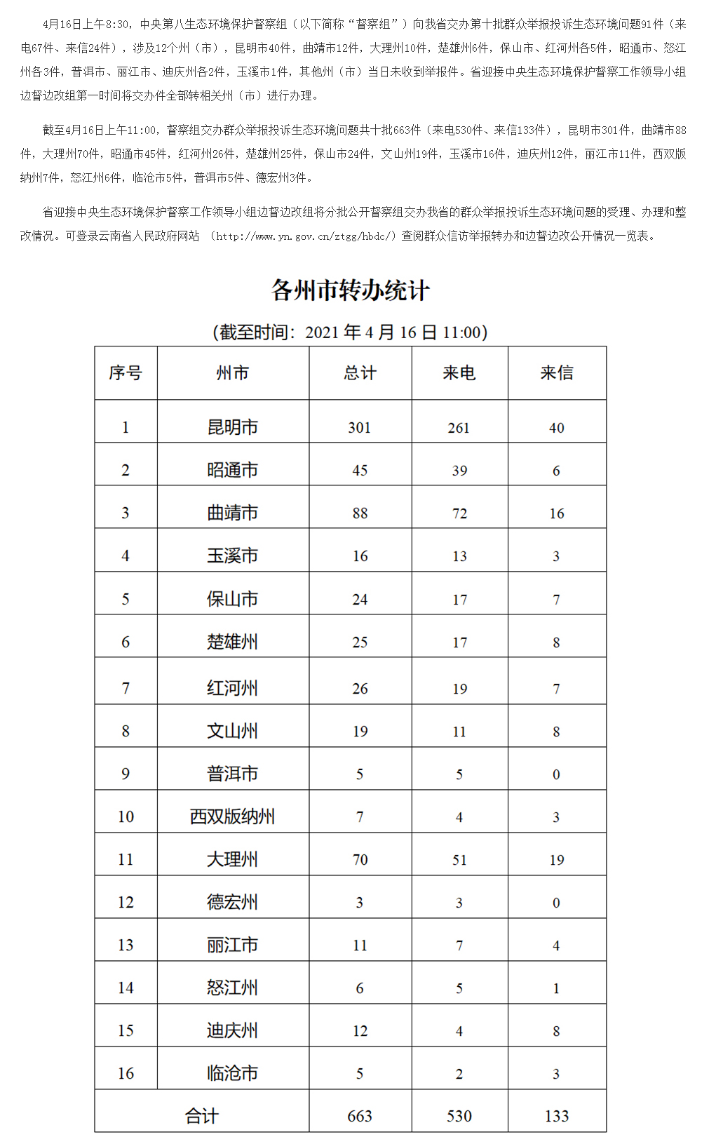 云南省办理中央生态环境保护督察交办群众举报投诉生态环境问题进展情况通报（十）