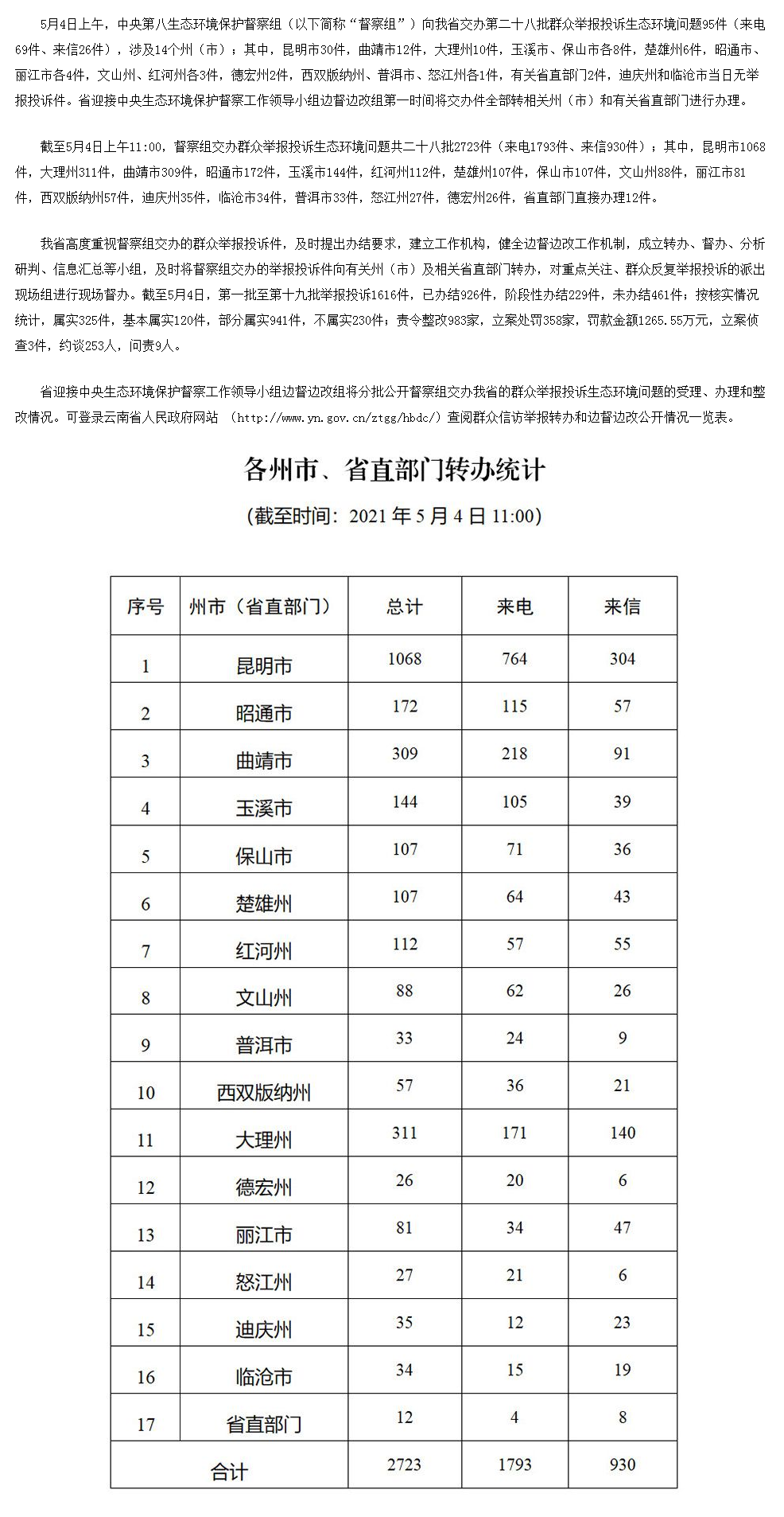 云南省办理中央生态环境保护督察交办群众举报投诉生态环境问题进展情况通报 （二十八）