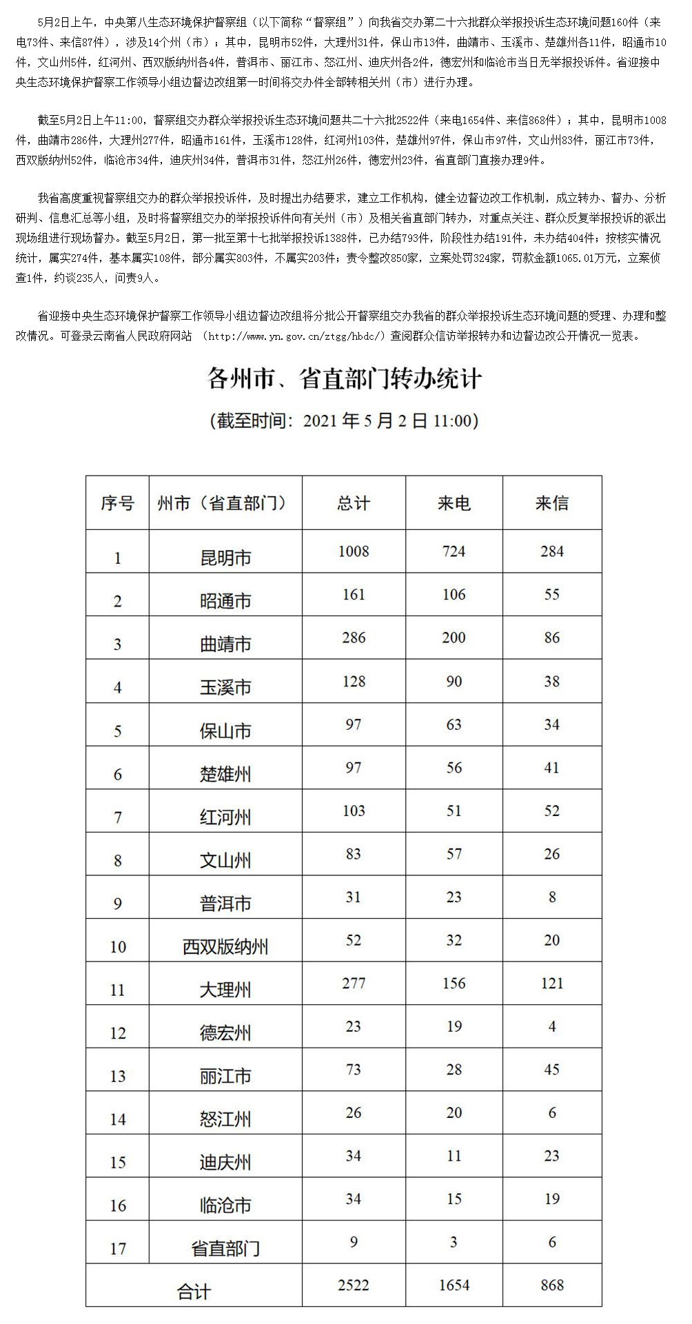 云南省办理中央生态环境保护督察交办群众举报投诉生态环境问题进展情况通报 （二十六）