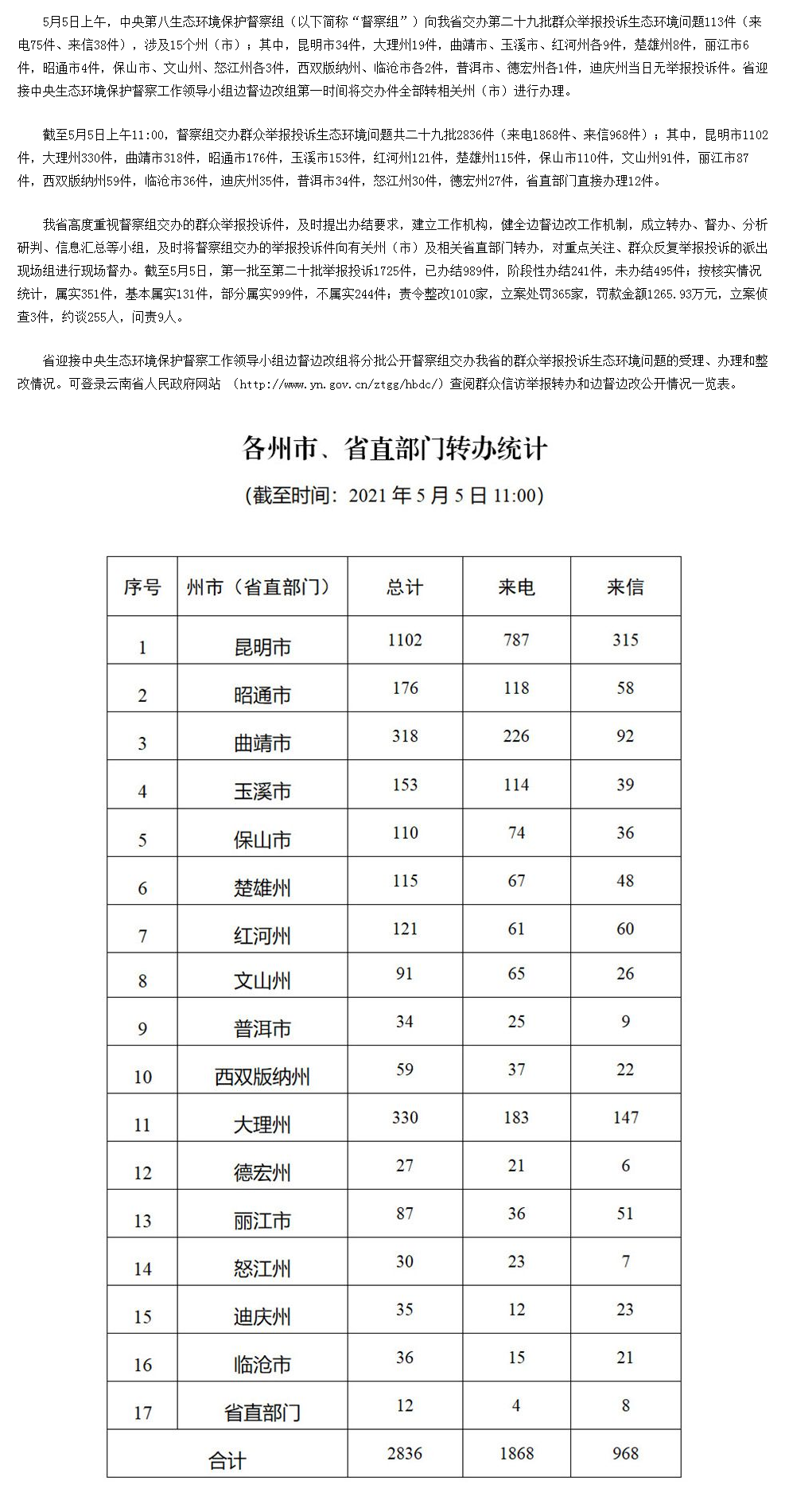 云南省办理中央生态环境保护督察交办群众举报投诉生态环境问题进展情况通报 （二十九）