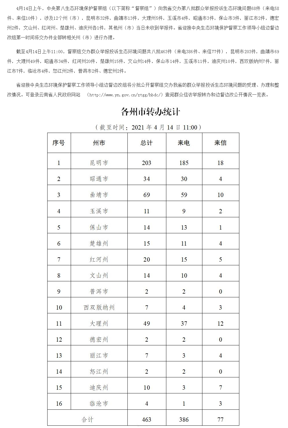云南省办理中央生态环境保护督察交办群众举报投诉生态环境问题进展情况通报（八）