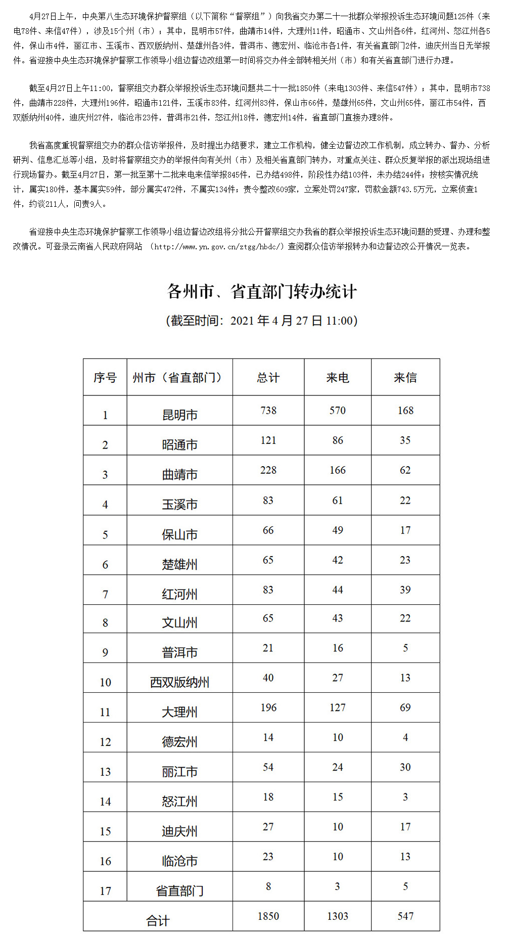 云南省办理中央生态环境保护督察交办群众举报投诉 生态环境问题进展情况通报 （二十一）