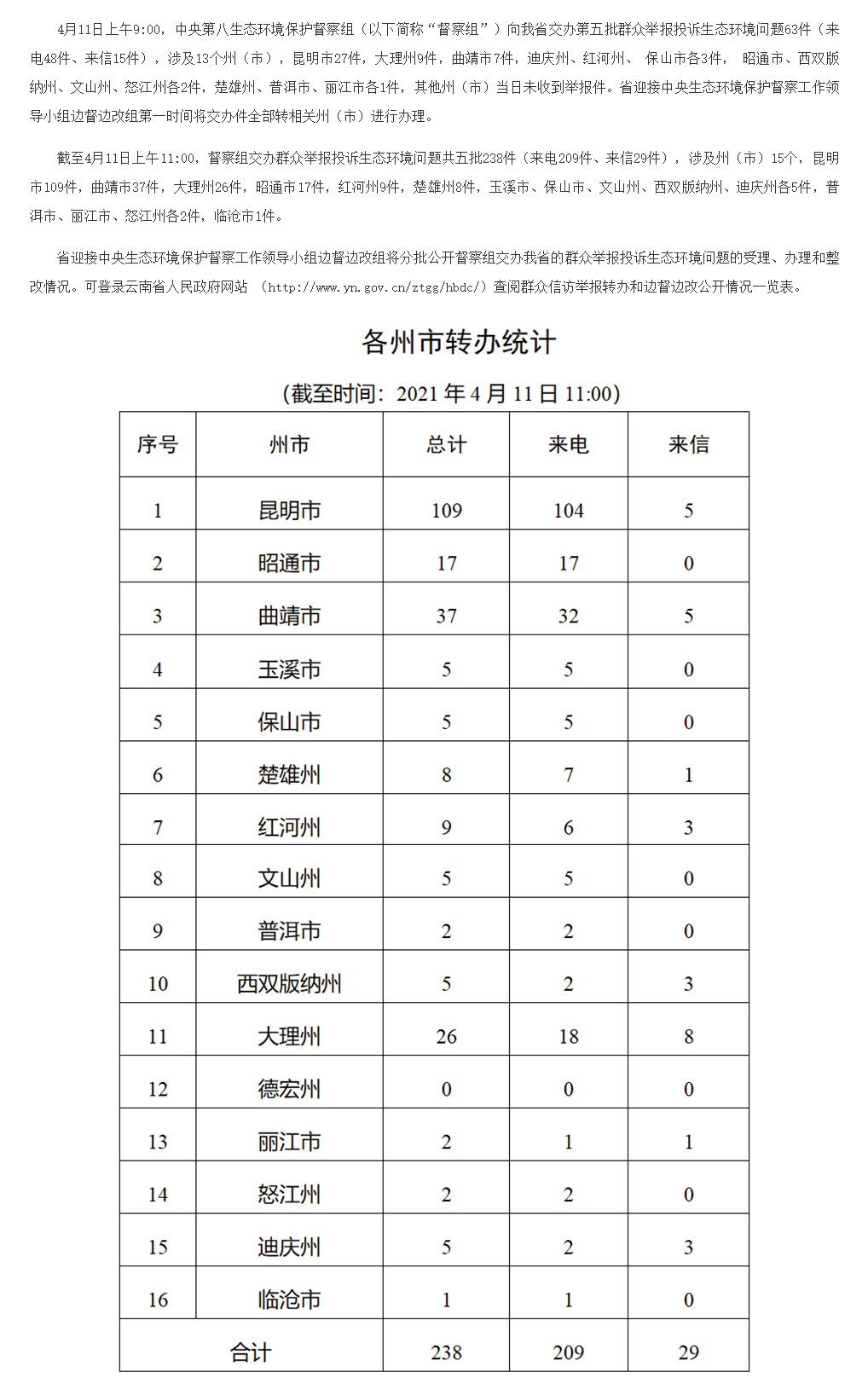 云南省办理中央生态环境保护督察交办群众举报投诉 生态环境问题进展情况通报（五）1