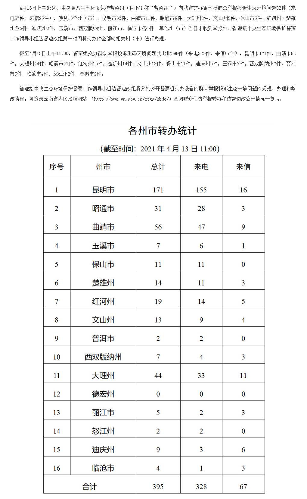 云南省办理中央生态环境保护督察交办群众举报投诉生态环境问题进展情况通报（七）