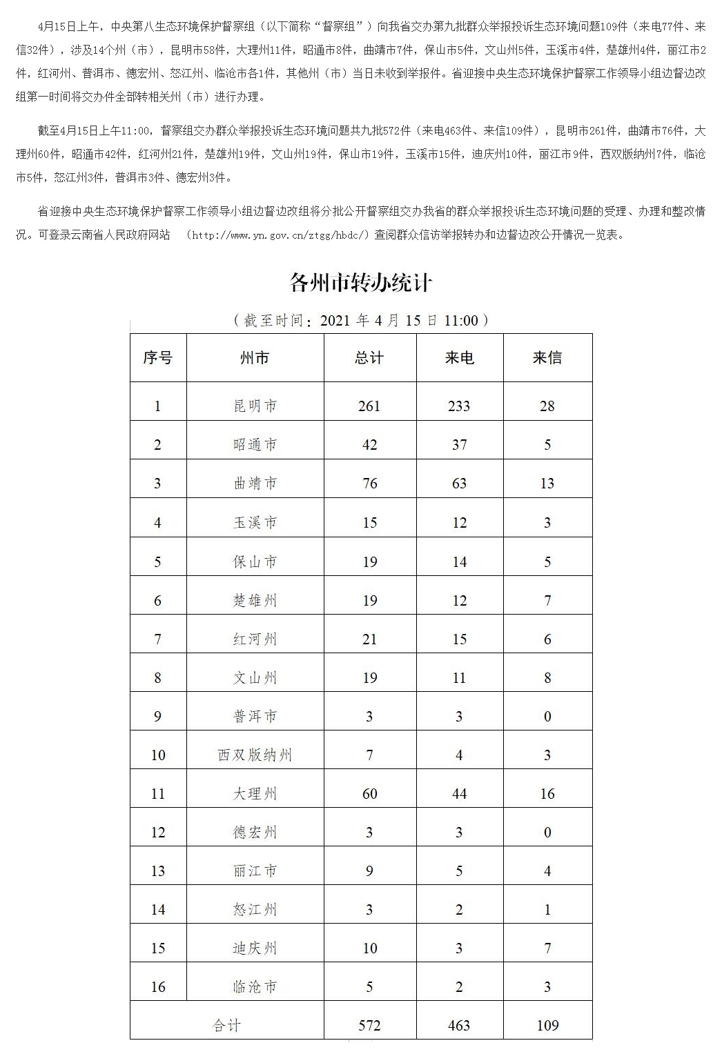 云南省办理中央生态环境保护督察交办群众举报投诉 生态环境问题进展情况通报（九）