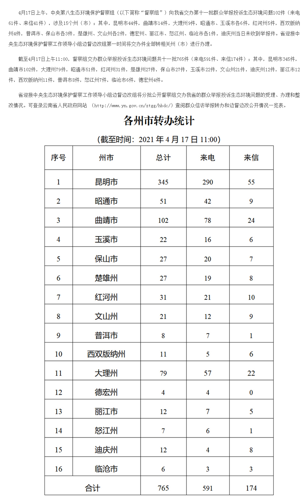 云南省办理中央生态环境保护督察交办群众举报投诉生态环境问题进展情况通报 （十一）