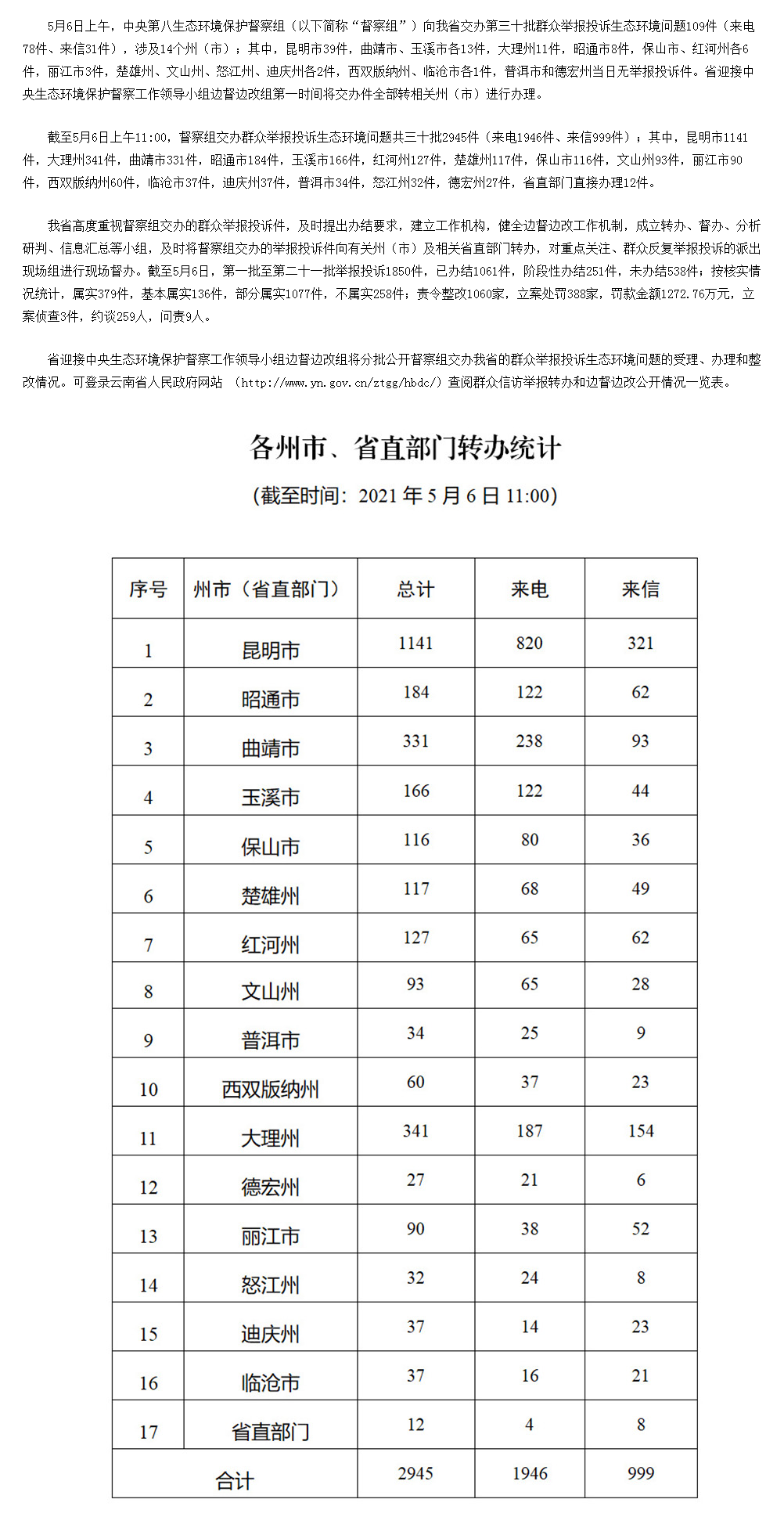 云南省办理中央生态环境保护督察交办群众举报投诉生态环境问题进展情况通报 （三十）