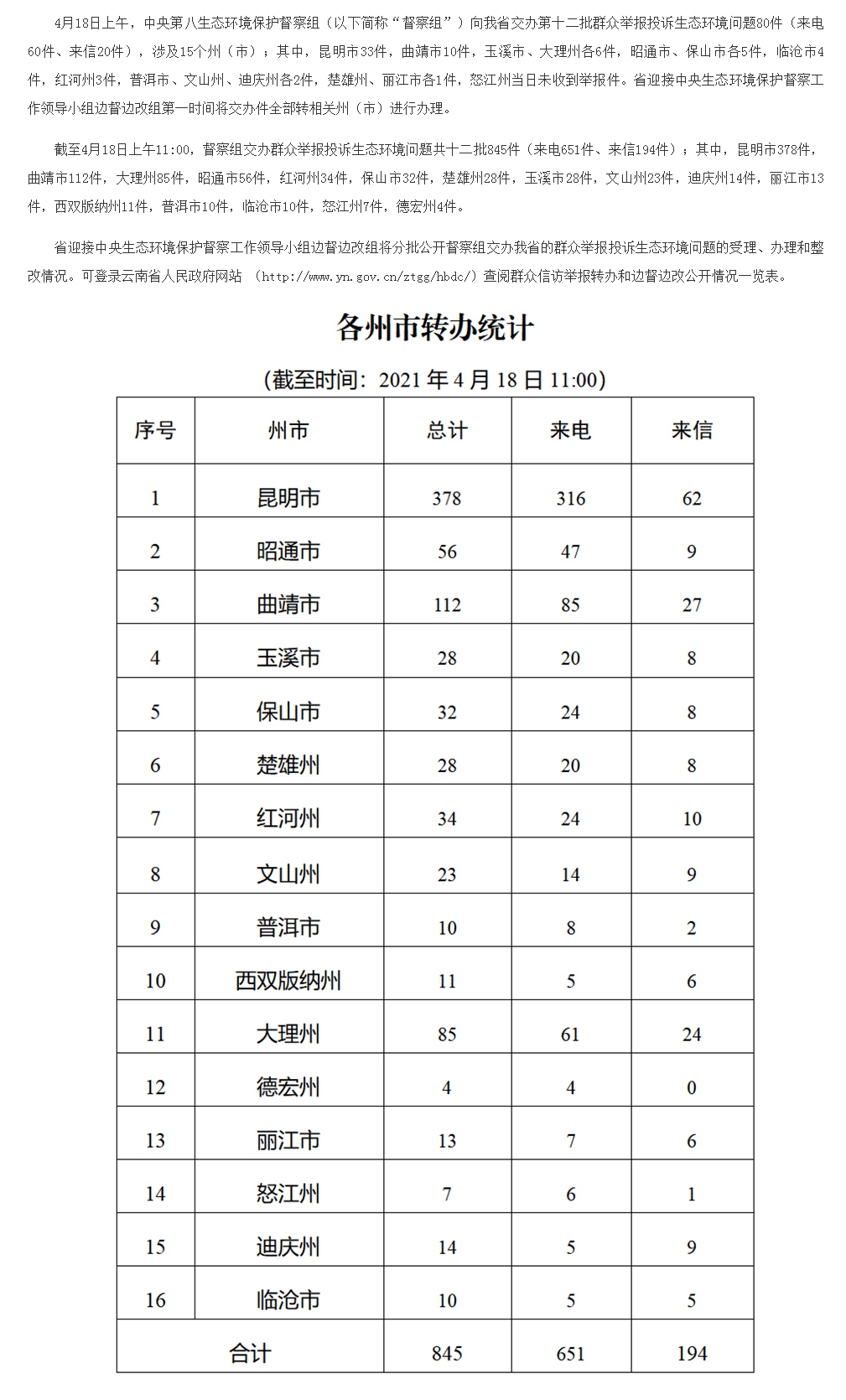 云南省办理中央生态环境保护督察交办群众举报投诉生态环境问题进展情况通报 （十二）