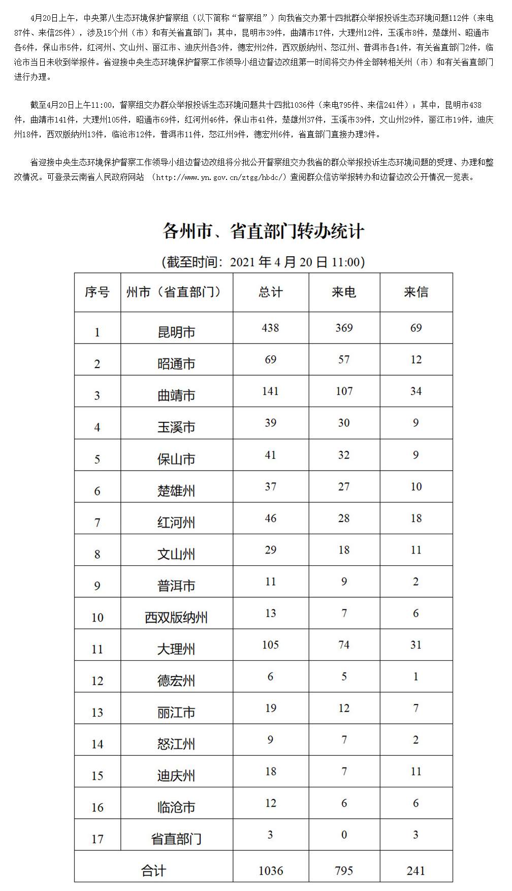 云南省办理中央生态环境保护督察交办群众举报投诉生态环境问题进展情况通报（十四）