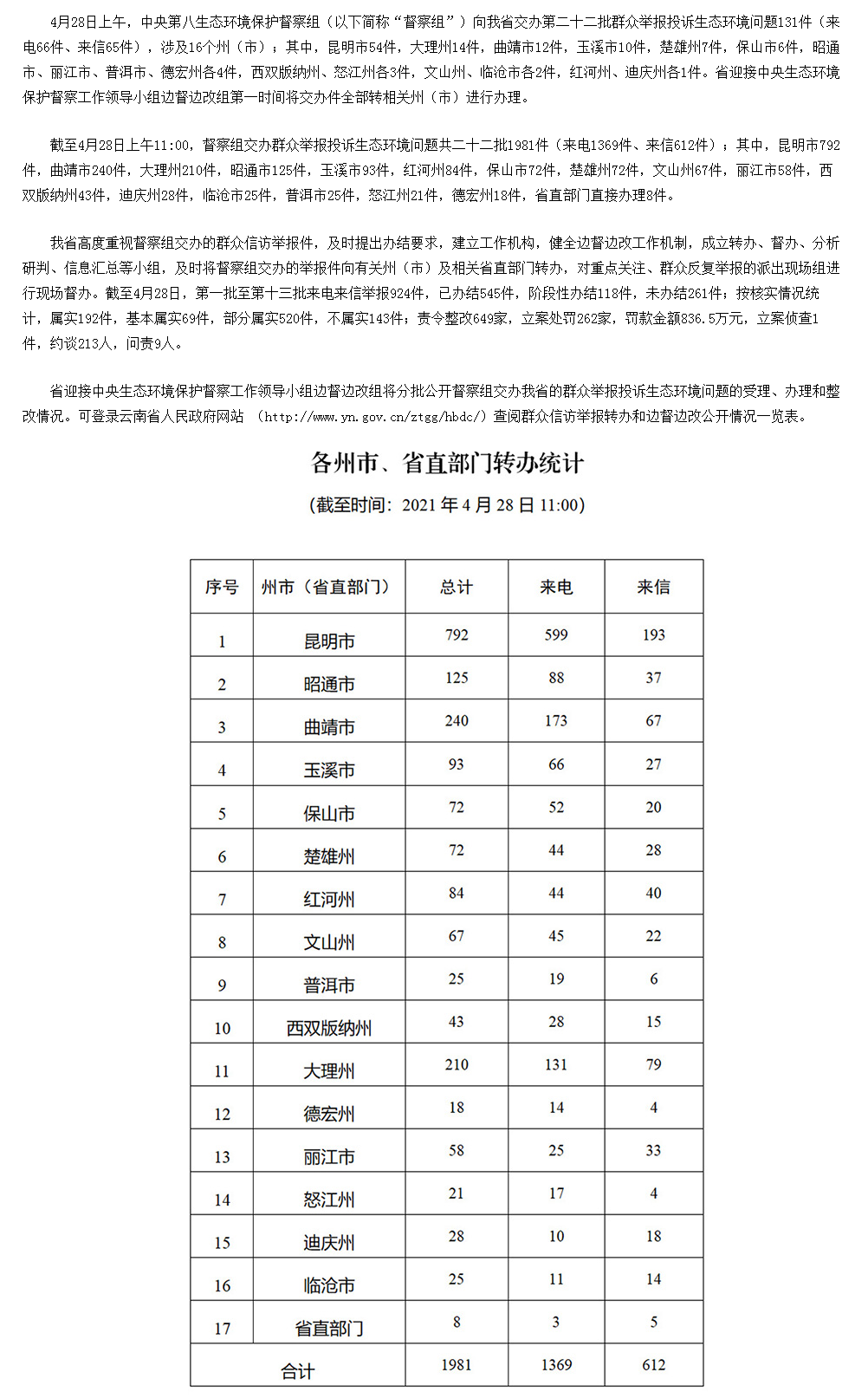 云南省办理中央生态环境保护督察交办群众举报投诉生态环境问题进展情况通报 （二十二）