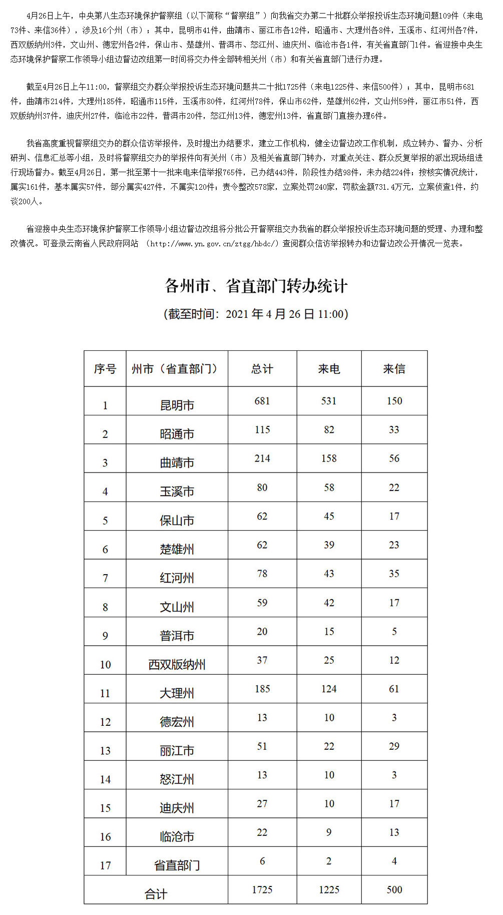 云南省办理中央生态环境保护督察交办群众举报投诉生态环境问题进展情况通报 （二十）